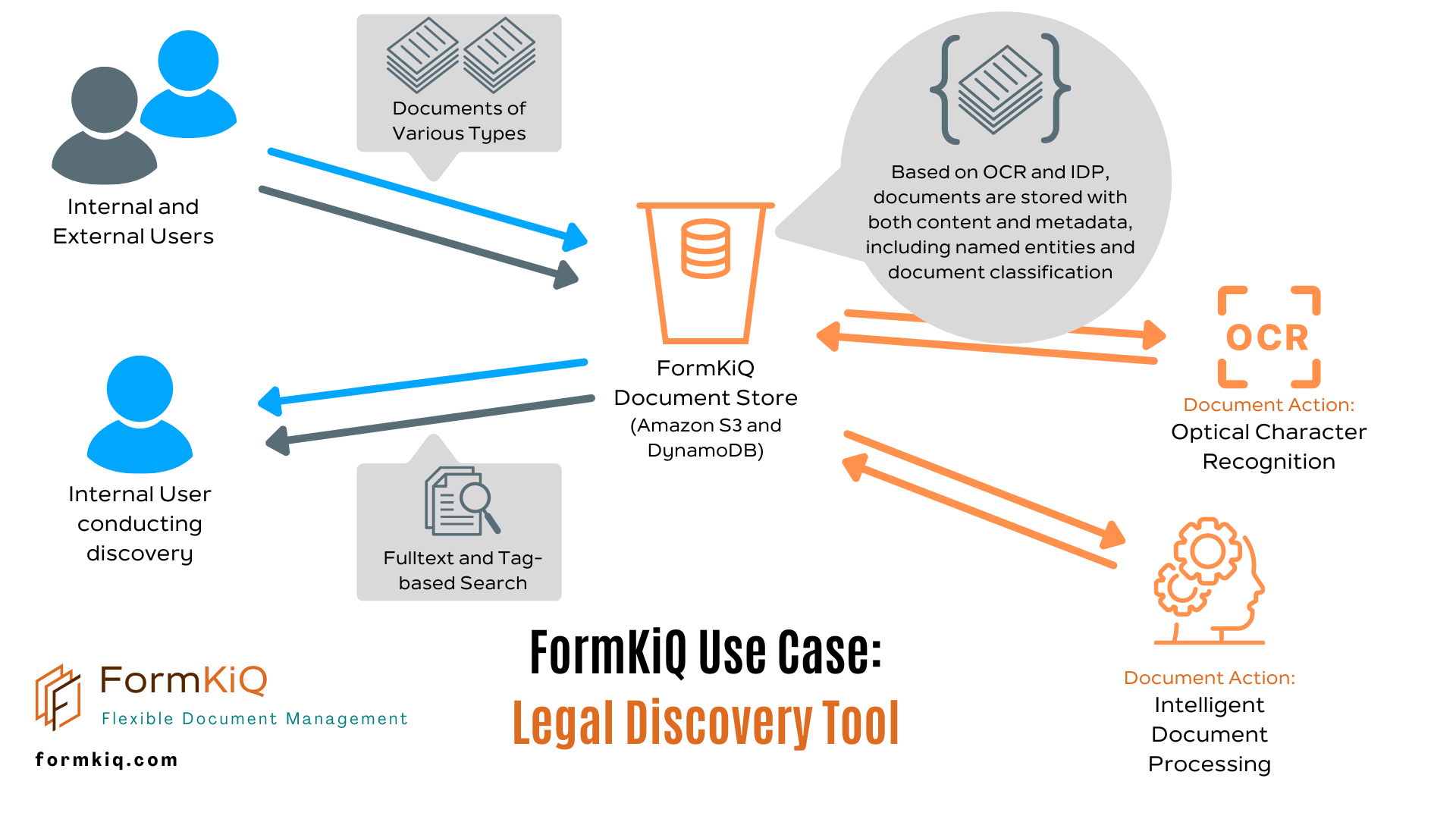 FormKiQ Use Case: Legal Discovery Tool